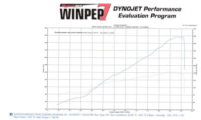 V-Rod Upgrade Dyno Tuning Results Graph 18 October 2017